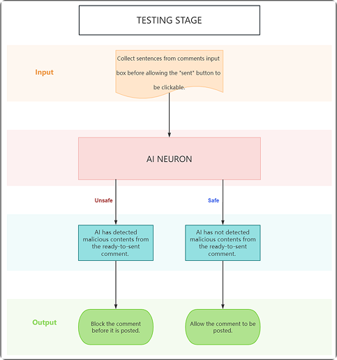 testing phase