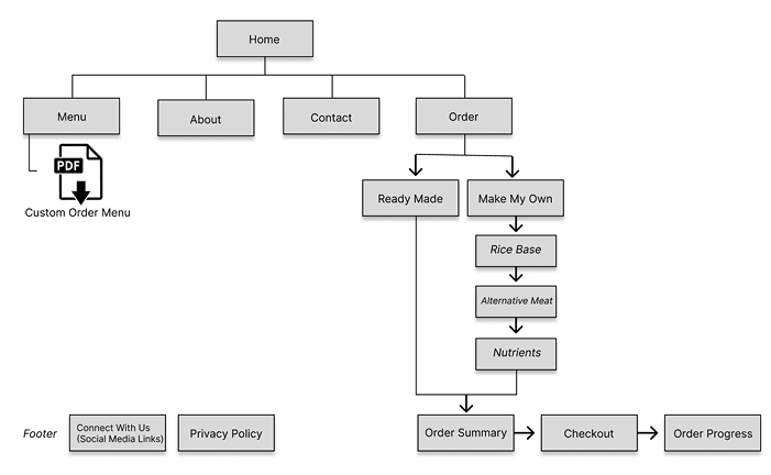 Verdure sitemap