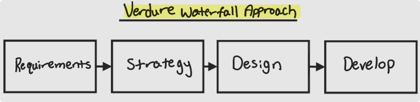 Diagram of my Waterfall Approach